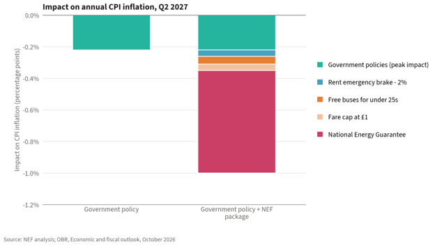 https://new-economicsf.transforms.svdcdn.com/production/files/budget-inflation-pr-graph.png?w=624&h=353&auto=compress%2Cformat&fit=crop&dm=1793208694&s=b54813737e3b17f3b181ab9a0ed3bea1