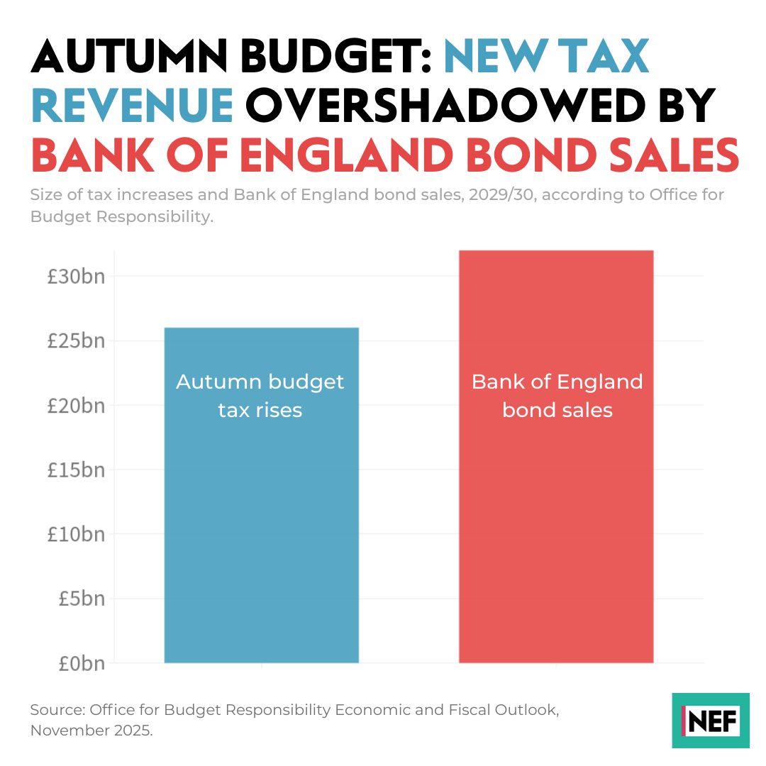 Autumn budget: New tax revenue overshadowed by Bank of England bond sales