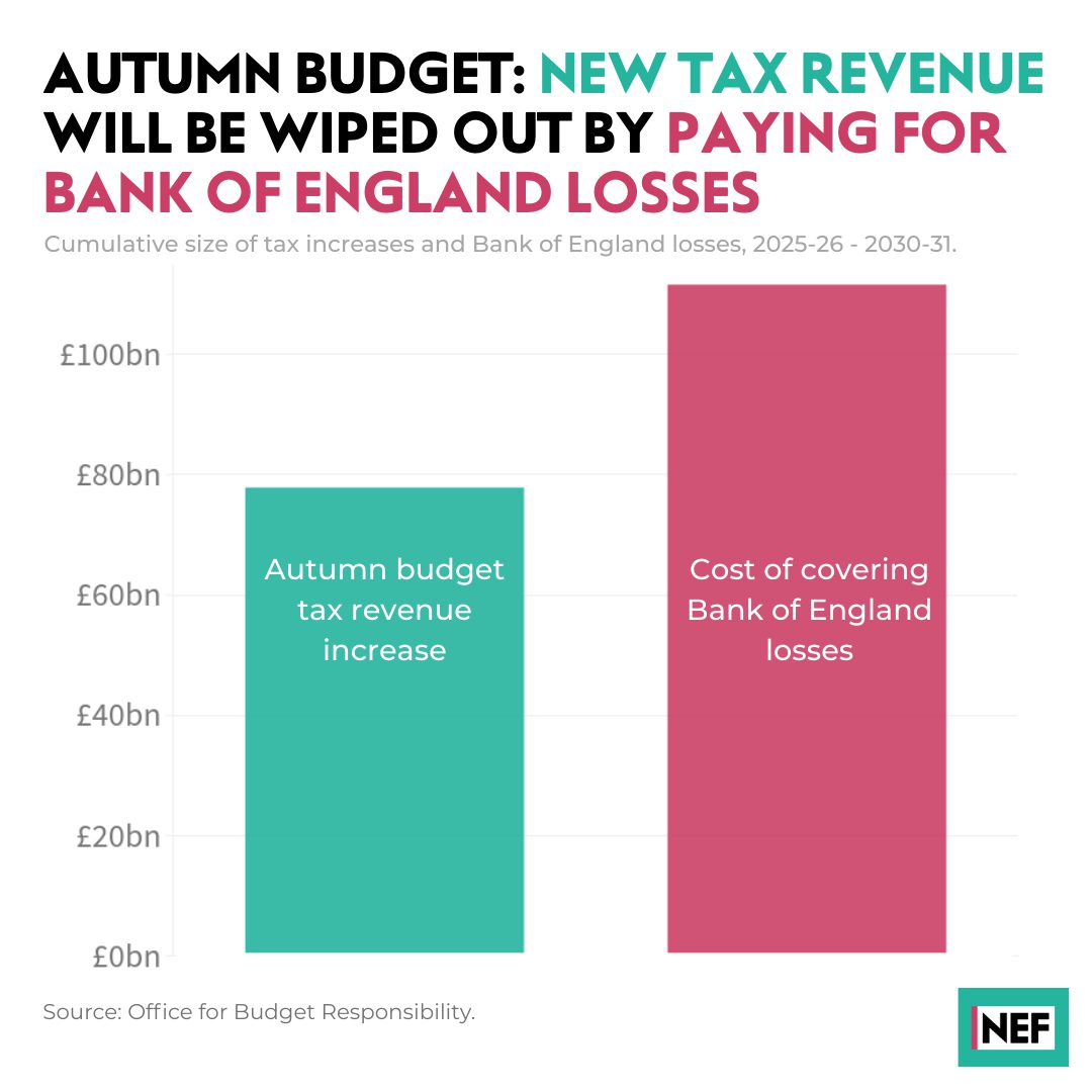 Autumn budget: New tax revenue will be wiped out by paying for Bank of England losses