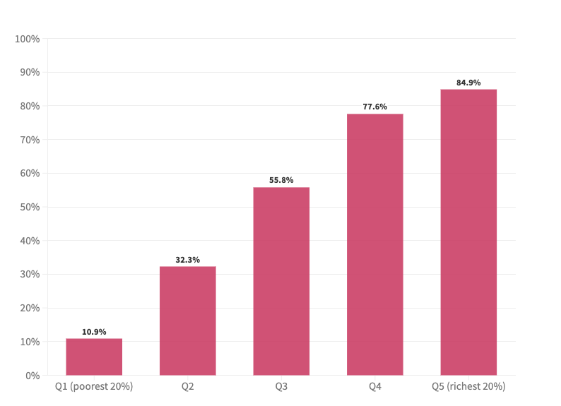 Estimated proportion of families in England with children under five years old who meet the eligibility criteria for the expanded funded hours, by quintile of the income distribution