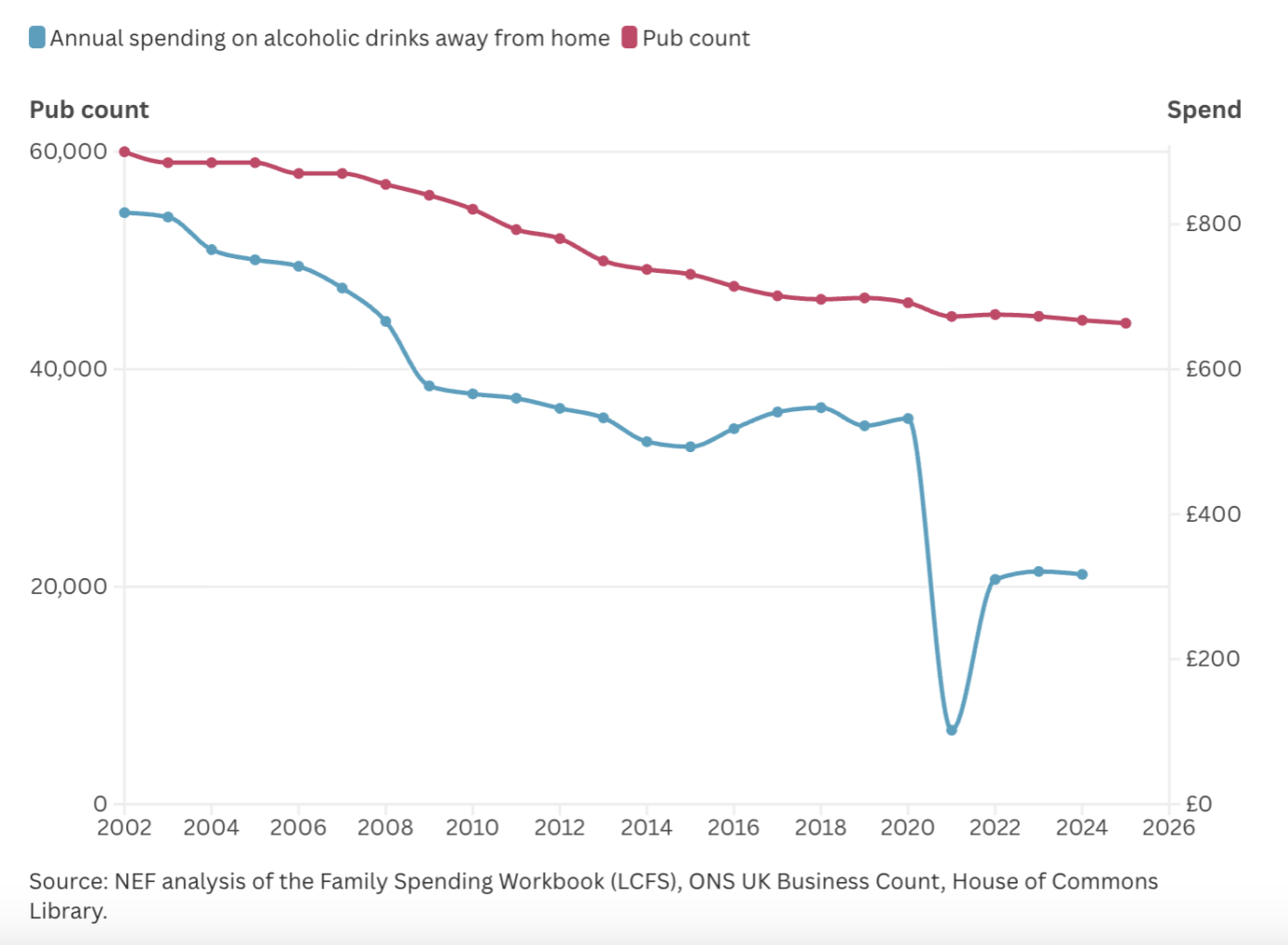 Figure 1: Average annual household spend on alcohol consumed away from the home, in 2024 prices, and the UK pub count