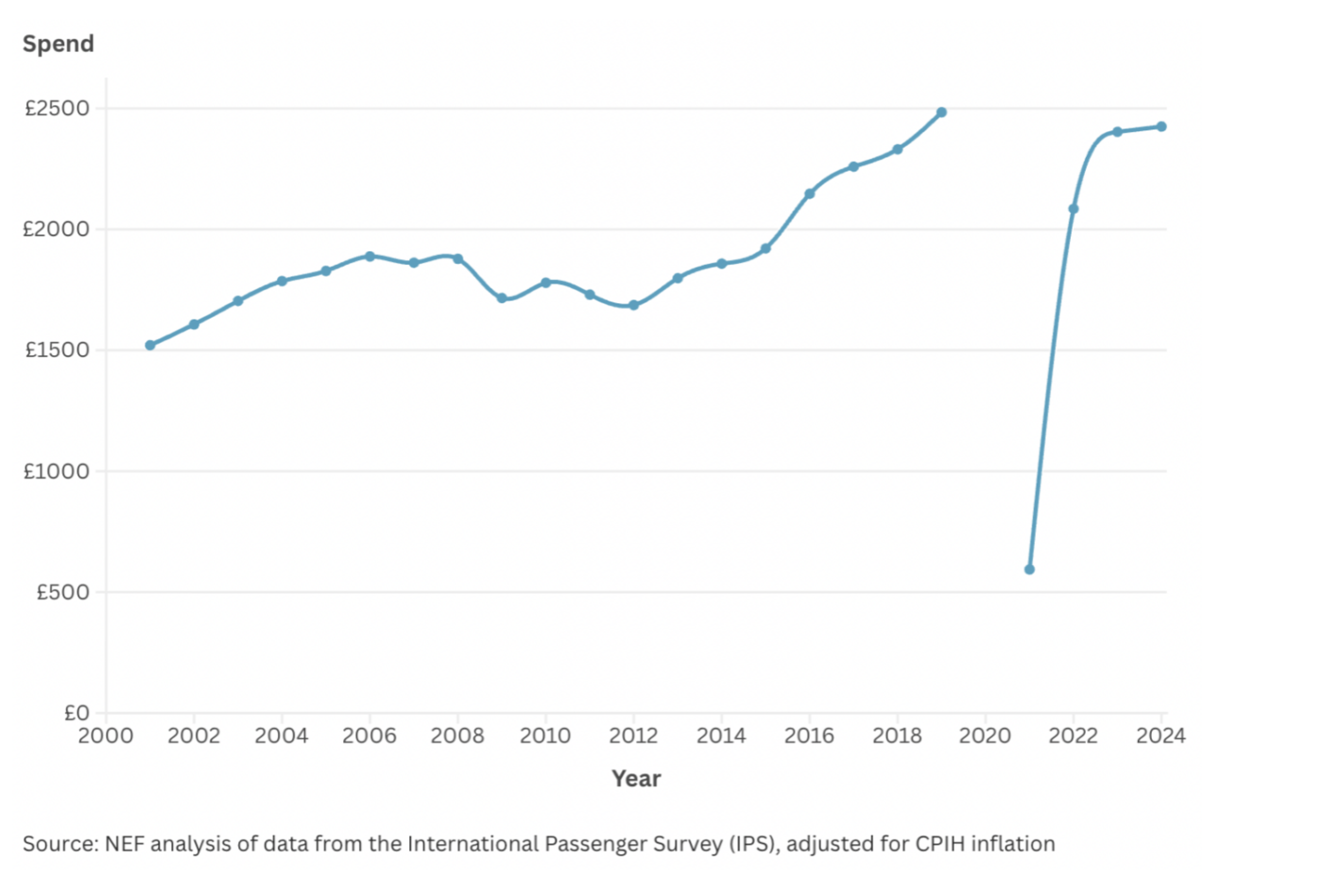 Figure 2: Average annual household spend overseas in 2024 prices