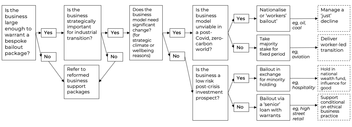 Bailout decision tree
