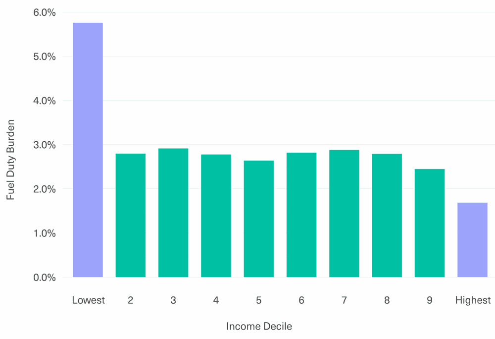 Figure 1. Fuel Duty burden by income decile, for car owners only, 2020-21